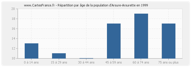 Répartition par âge de la population d'Arsure-Arsurette en 1999