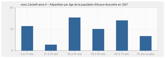 Répartition par âge de la population d'Arsure-Arsurette en 2007