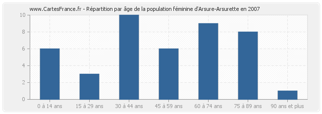 Répartition par âge de la population féminine d'Arsure-Arsurette en 2007