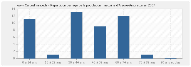Répartition par âge de la population masculine d'Arsure-Arsurette en 2007
