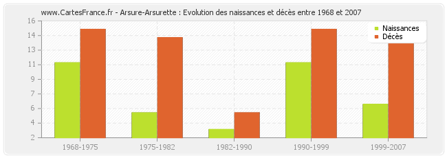Arsure-Arsurette : Evolution des naissances et décès entre 1968 et 2007