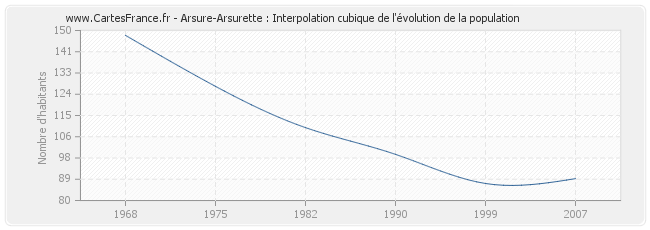 Arsure-Arsurette : Interpolation cubique de l'évolution de la population