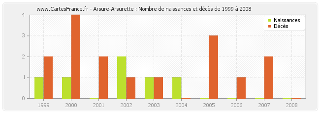 Arsure-Arsurette : Nombre de naissances et décès de 1999 à 2008