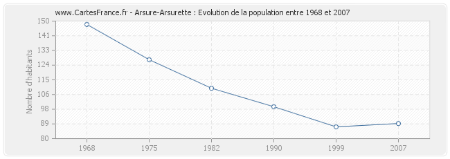 Population Arsure-Arsurette