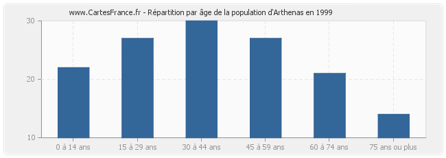 Répartition par âge de la population d'Arthenas en 1999