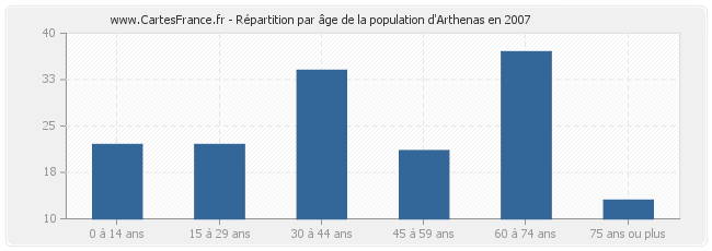 Répartition par âge de la population d'Arthenas en 2007