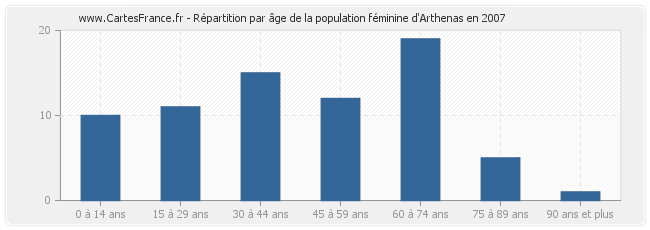 Répartition par âge de la population féminine d'Arthenas en 2007
