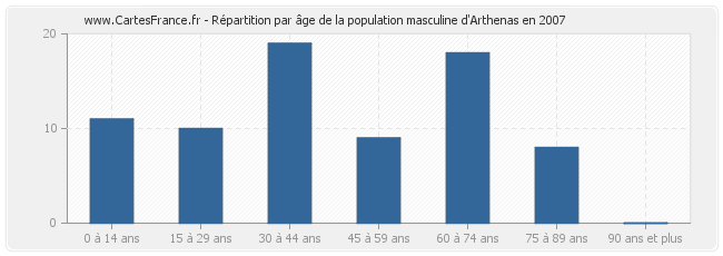 Répartition par âge de la population masculine d'Arthenas en 2007