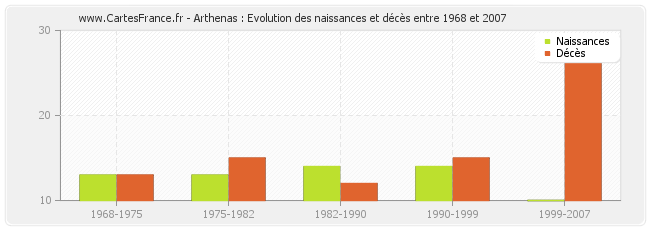 Arthenas : Evolution des naissances et décès entre 1968 et 2007