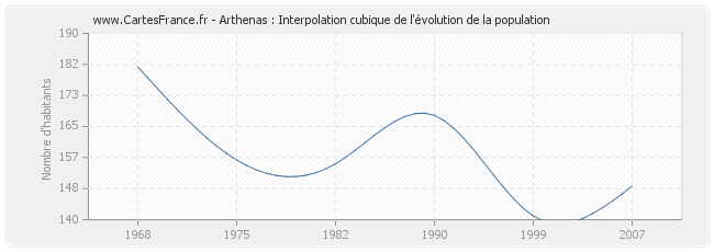 Arthenas : Interpolation cubique de l'évolution de la population
