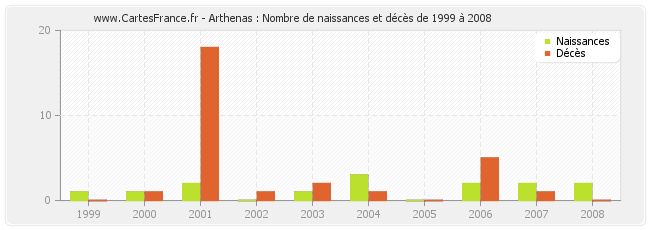 Arthenas : Nombre de naissances et décès de 1999 à 2008