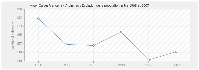 Population Arthenas
