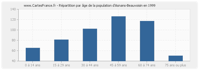 Répartition par âge de la population d'Asnans-Beauvoisin en 1999