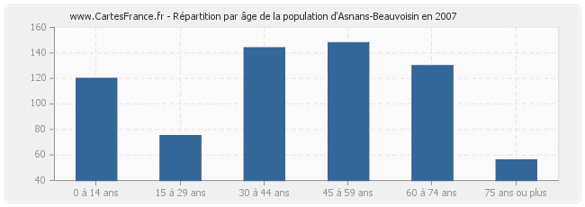Répartition par âge de la population d'Asnans-Beauvoisin en 2007