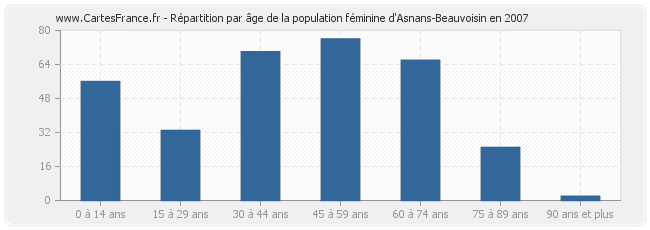 Répartition par âge de la population féminine d'Asnans-Beauvoisin en 2007