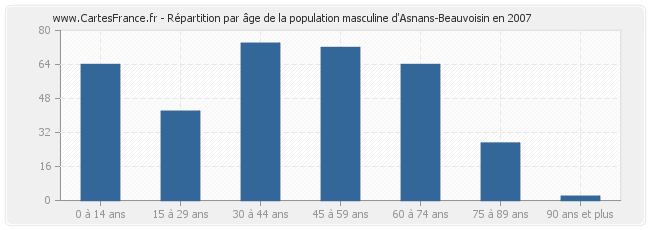Répartition par âge de la population masculine d'Asnans-Beauvoisin en 2007