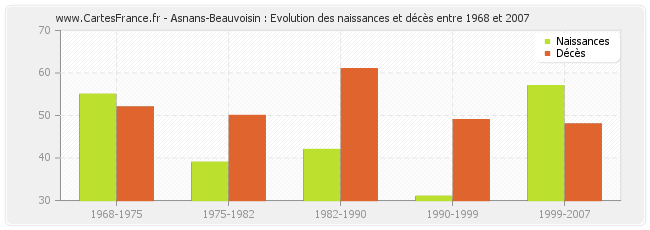 Asnans-Beauvoisin : Evolution des naissances et décès entre 1968 et 2007