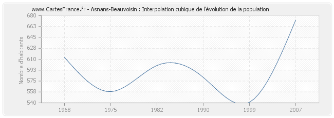 Asnans-Beauvoisin : Interpolation cubique de l'évolution de la population