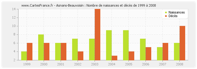 Asnans-Beauvoisin : Nombre de naissances et décès de 1999 à 2008