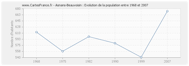 Population Asnans-Beauvoisin