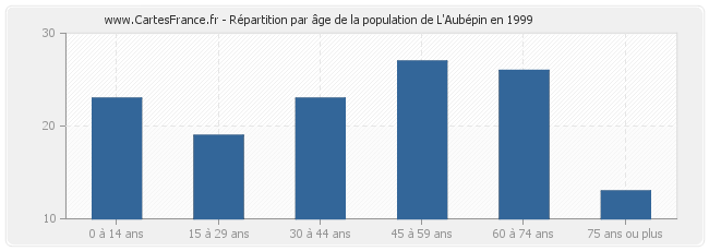 Répartition par âge de la population de L'Aubépin en 1999
