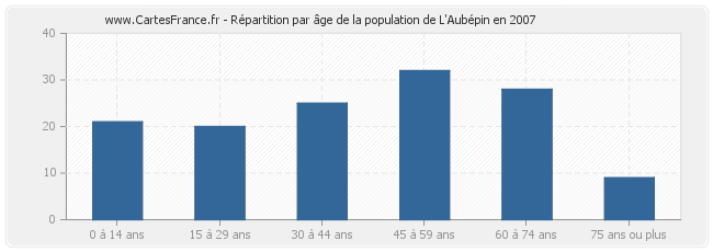 Répartition par âge de la population de L'Aubépin en 2007