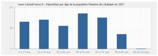 Répartition par âge de la population féminine de L'Aubépin en 2007