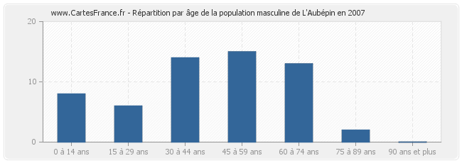 Répartition par âge de la population masculine de L'Aubépin en 2007