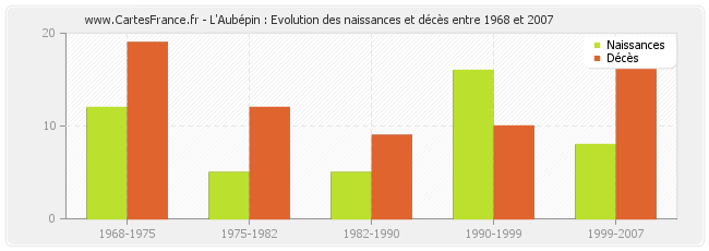 L'Aubépin : Evolution des naissances et décès entre 1968 et 2007
