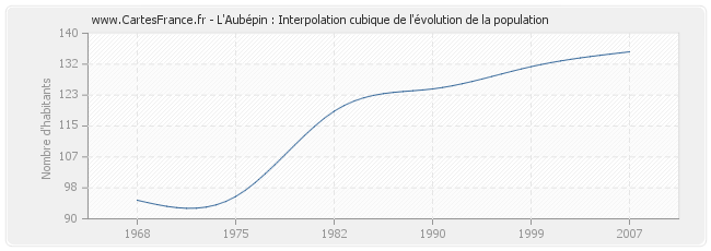 L'Aubépin : Interpolation cubique de l'évolution de la population