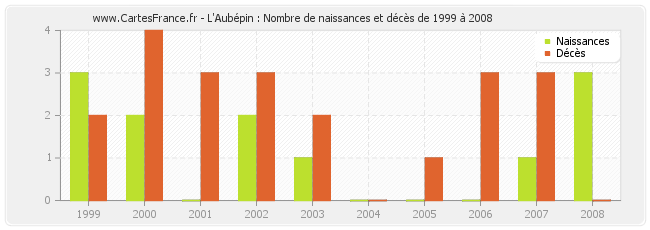 L'Aubépin : Nombre de naissances et décès de 1999 à 2008