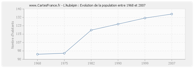 Population L'Aubépin