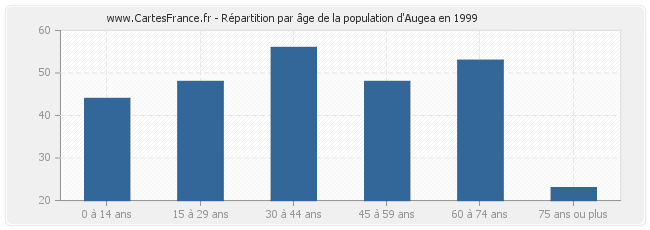 Répartition par âge de la population d'Augea en 1999