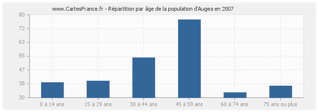 Répartition par âge de la population d'Augea en 2007