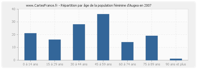 Répartition par âge de la population féminine d'Augea en 2007