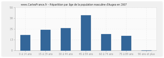 Répartition par âge de la population masculine d'Augea en 2007