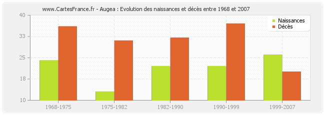 Augea : Evolution des naissances et décès entre 1968 et 2007