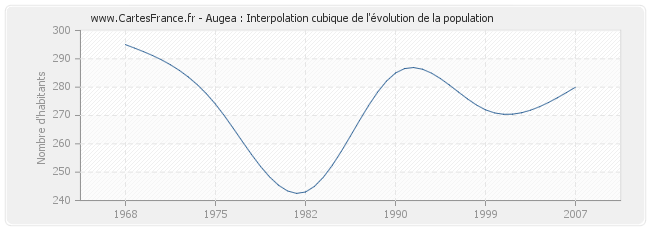 Augea : Interpolation cubique de l'évolution de la population
