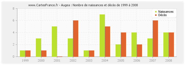 Augea : Nombre de naissances et décès de 1999 à 2008