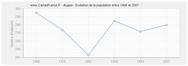 Population Augea