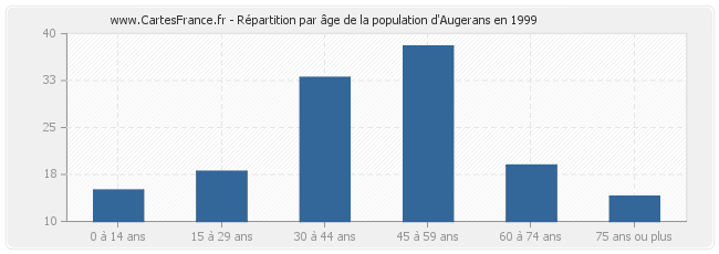 Répartition par âge de la population d'Augerans en 1999
