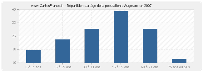 Répartition par âge de la population d'Augerans en 2007
