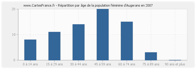 Répartition par âge de la population féminine d'Augerans en 2007