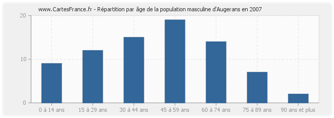 Répartition par âge de la population masculine d'Augerans en 2007