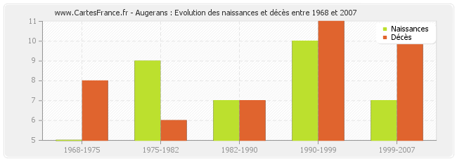 Augerans : Evolution des naissances et décès entre 1968 et 2007