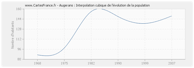 Augerans : Interpolation cubique de l'évolution de la population