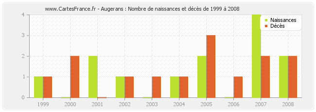 Augerans : Nombre de naissances et décès de 1999 à 2008