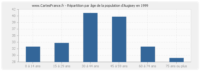 Répartition par âge de la population d'Augisey en 1999