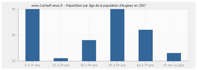 Répartition par âge de la population d'Augisey en 2007