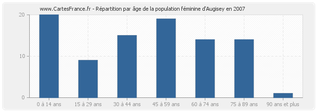 Répartition par âge de la population féminine d'Augisey en 2007